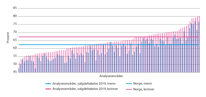 Figur 4.9 Valgdeltakelse ved kommunestyre- og fylkestingsvalget i 2019 etter kjønn. Rangert etter kvinners valgdeltakelse.
