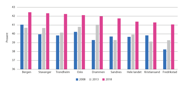 Figur 6.1 Gjennomsnittlig antall grunnskolepoeng for landet og åtte kommuner. 2008, 2013 og 2018.
