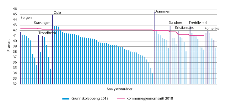 Figur 6.2 Gjennomsnittlig grunnskolepoeng etter analyseområde og kommunegjennomsnitt. 2018.
