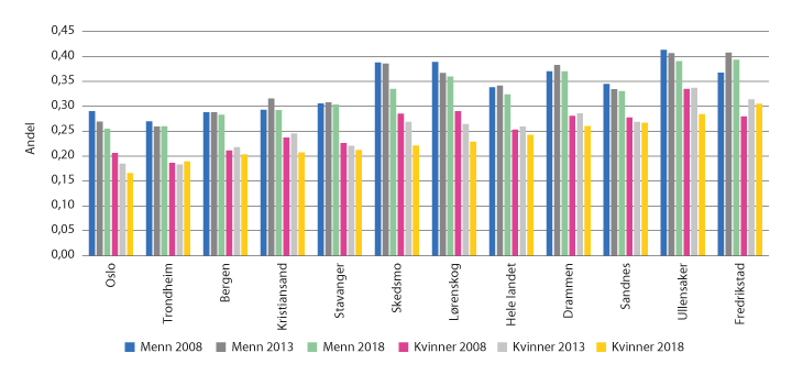 Figur 6.3 Andel 21–29 år som ikke har fullført videregående opplæring innen fem år. Kommuner og hele landet. 2008, 2013 og 2018.
