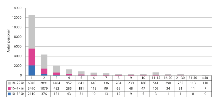 Figur 7.1 Antall barn og unge registrert med forhold fordelt på aldersgrupper. N = 24 513.
