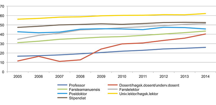 Figur 2.5 Andel kvinner i ulike faglige stillinger i universitets- og høgskolesektoren. 2005–2014. Tall i prosent.
