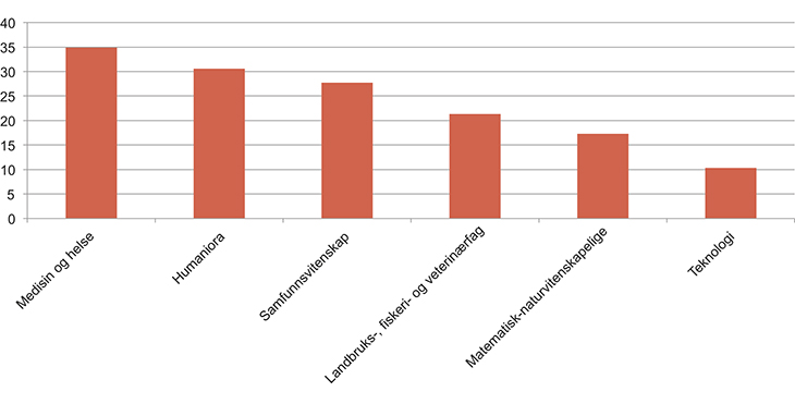 Figur 2.6 Andel kvinner i professorstilling innen ulike fagområder i universitets- og høgskolesektoren. 2013. Tall i prosent.
