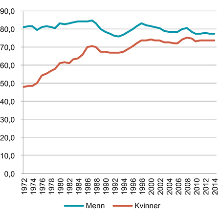 Figur 3.2 Utvikling i sysselsettingsrate for kvinner og menn i Norge. 1972–2014. 15–64 år.

