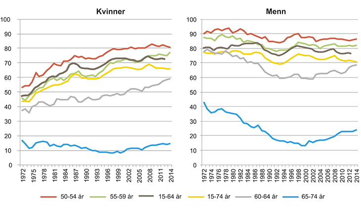 Figur 3.3 Utvikling i sysselsettingsrater i ulike aldersgrupper 50 år og over. Kvinner og menn. 1972–2014.
