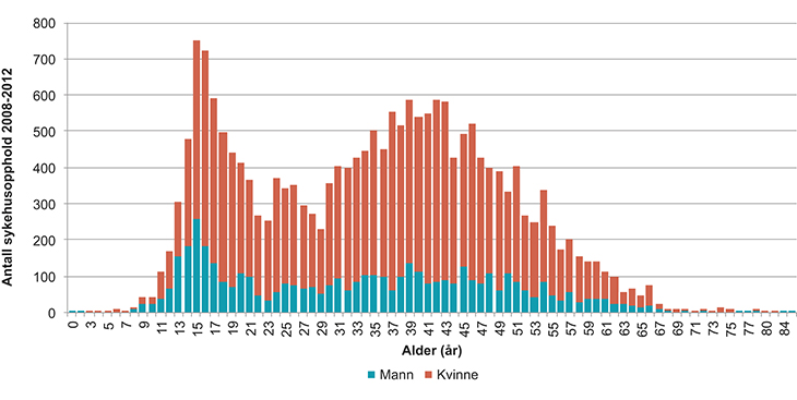 Figur 5.5 Antall sykehusopphold med registrert hoved- eller bitilstand postviralt utmattelsessyndrom, årene 2008–2012, kjønn og alder.
