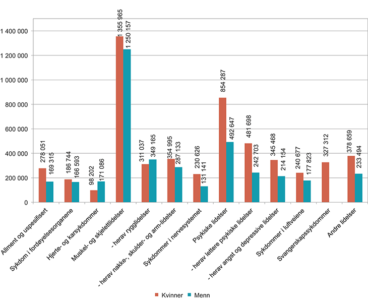 Figur 5.8 Legemeldte sykefraværsdagsverk etter diagnose fordelt på kjønn. 4. kvartal 2014. Antall

