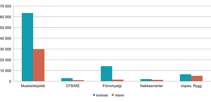 Figur 5.9 Antall uførepensjonister med diagnosen muskel/skjelett per 31.12.2012.
