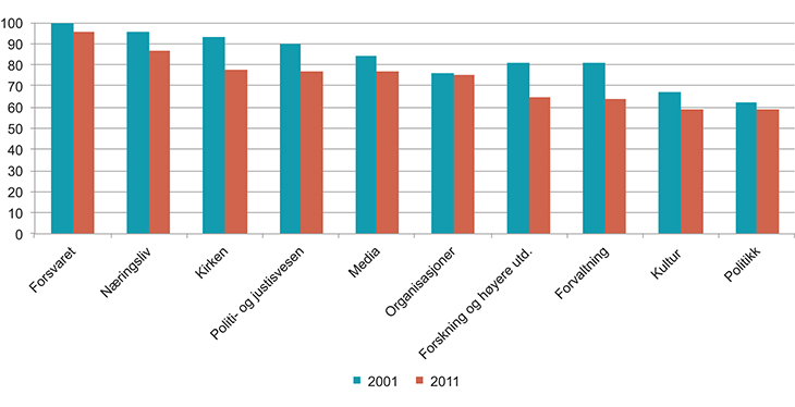 Figur 6.2 Andel menn i topposisjoner etter sektor.1 2001 og 2011. Tall i prosent.
