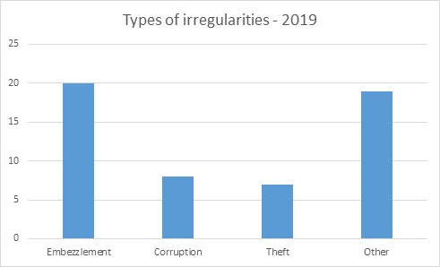 Types of irregularities - 2019