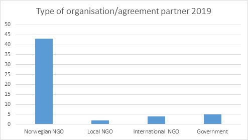 Type of organisation/agreement partner 2019