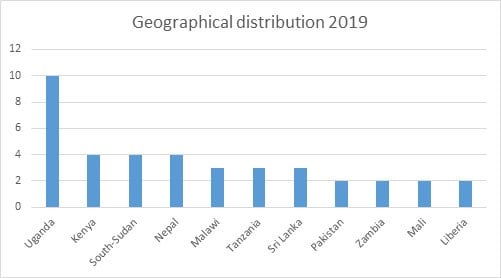 Geographical distribution 2019