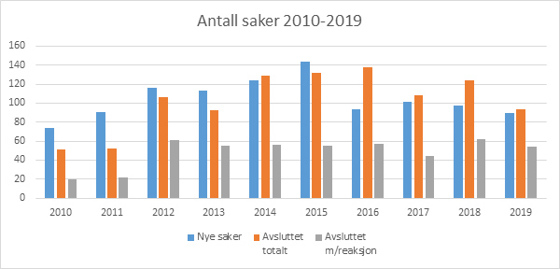 Antall saker 2010-2019