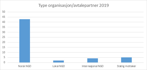 Type organisasjon/avtalepartner 2019