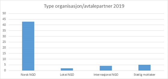 Type organisasjon/avtalepartner 2019