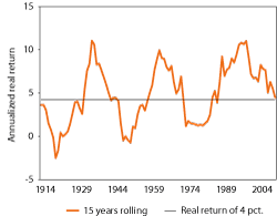 Figur 2.1 Average annual real returns during rolling 15-year periods from 1900 to 2011, for a globally diversified portfolio comprising 60 percent equities and 40 percent long-term government bonds.1 The horizontal line shows the Ministry’s estimate of the exp...