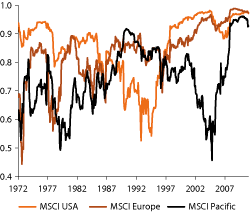 Figur 2.10 Correlation over the preceding 36 months between the returns achieved by various regional equity markets and the global market, measured in a common currency