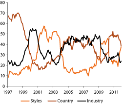 Figur 2.11 The importance of different explanatory factors in the equity market.1 Percentages
