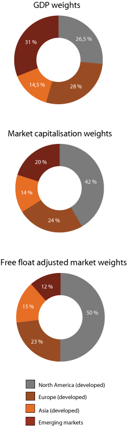 Figur 2.12 Illustration of the geographical distribution of equities under different weighting principles. Based on market prices as of December 2011. Percentages