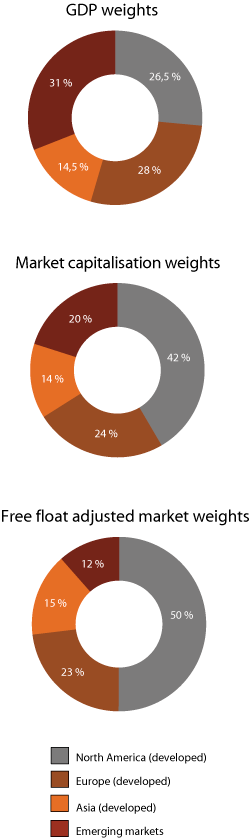 Figur 2.12 Illustration of the geographical distribution of equities under different weighting principles. Based on market prices as of December 2011. Percentages