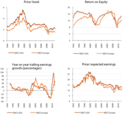 Figur 2.13 Valuation and growth characteristics of the US and Europe. June 1994–December 2011 