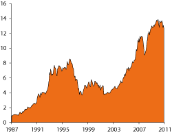 Figur 2.14 Emerging markets’ share of the global market. Percentages