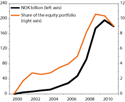 Figur 2.15 The GPFG’s investments in emerging markets. NOK billion (left axis) and as a percentage of the Fund’s equity portfolio (right axis)