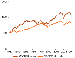 Figur 2.16 Performance of emerging and developed markets, measured in US dollars. (1987=100)