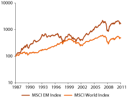 Figur 2.16 Performance of emerging and developed markets, measured in US dollars. (1987=100)
