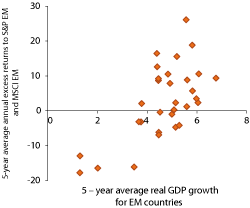 Figur 2.18 Average growth in GDP in emerging economies and excess returns in their stock markets over five-year periods, measured in a common currency 