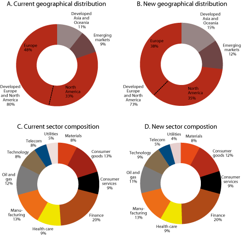 Figur 2.19 Illustration of current and new geographical distribution and sector composition of equities in the GPFG. Based on market prices at the beginning of 2012. Percentages1