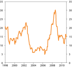Figur 2.22 The risk in the benchmark for the GPFG’s equity portfolio. Rolling 12-month standard deviation. Percentages
