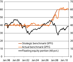 Figur 2.23 The development of the equity portions of the actual GPFG benchmark and of an alternative portfolio with a 40-percent equity portion in January 1998, without subsequent rebalancing. Percentages