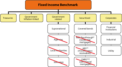 Figur 2.3 Sub-segments included in the new benchmark for fixed income investments. Excluded sub-segment are marked by a red line