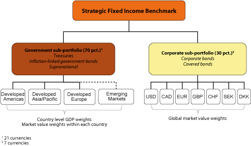 Figur 2.5 New benchmark for the GPFG’s fixed income investments