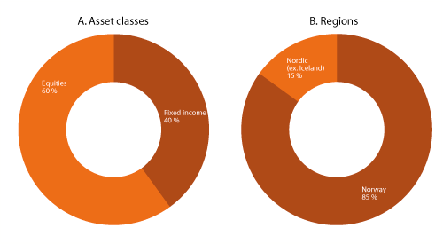 Figur 3.1 Strategic benchmark for the GPFN. Percent