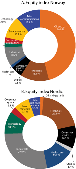 Figur 3.2 Sectoral composition of benchmarks for equities in the GPFN as per yearend 2011. Percent