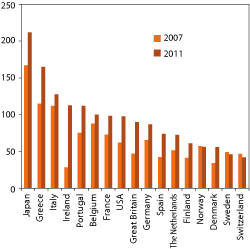 Figur 4.1 Government debt relative to Gross Domestic Product for selected OECD countries. Percent
