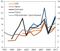 Figur 4.10 Average earnings over the last 12 months relative to market value. Equity markets in selected countries. Percent