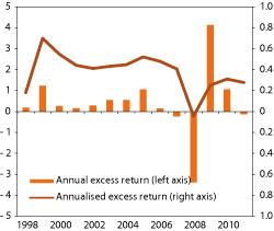Figur 4.11 Gross excess return performance of the GPFG over time. Percent