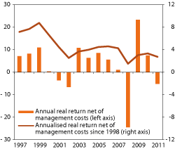 Figur 4.12 Real rates of return on the GPFG over time, as measured in the currency basket of the Fund. Percent
