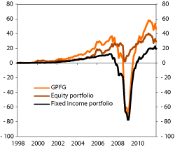 Figur 4.13 Accumulated excess return on the GPFG over time. NOK billion