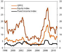 Figur 4.14 Developments in the standard deviation of the benchmarks of the GPFG. Percent