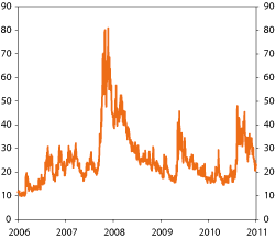 Figur 4.15 VIX index developments. Percent