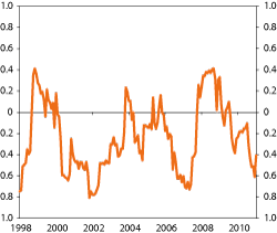 Figur 4.16 Rolling 12-month correlation between the equity and fixed income indices of the GPFG
