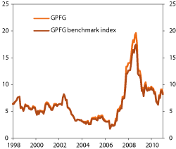 Figur 4.17 Rolling 12-month standard deviation of the actual portfolio of the GPFG vs. the benchmark. Percent