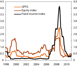 Figur 4.18 Rolling 12-month actual tracking error of the equity and fixed income portfolios of the GPFG, as well as of the Fund. Percent
