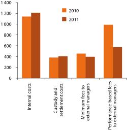 Figur 4.21 Asset management costs of Norges Bank for the GPFG in 2010 and 2011. NOK million