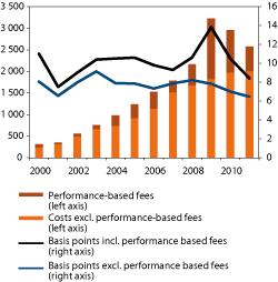 Figur 4.22 Developments in the asset management costs of the GPFG over time. NOK million (left axis) and basis points (1/100 percent)(right axis)