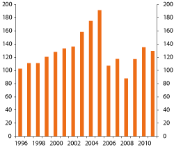 Figur 4.23 Developments in the market value of the GPFN. NOK billion1